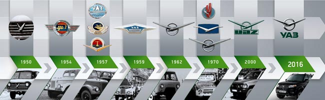 Эвлюция логотипа UAZ Эвлюция логотипа UAZ